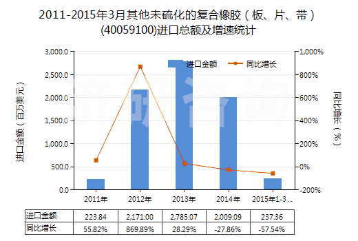 2011-2015年3月其他未硫化的復(fù)合橡膠（板、片、帶）(40059100)進口總額及增速統(tǒng)計